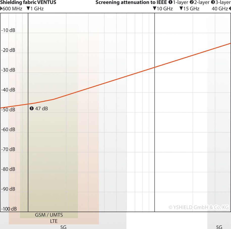 Atténuation exceptionnelle : réduit les radiofréquences de 47 dB à 1 GHz, soit ~99,995 % de réduction des signaux HF - Tissu anti-ondes VENTUS -47dB protection HF - Swiss Shield 
